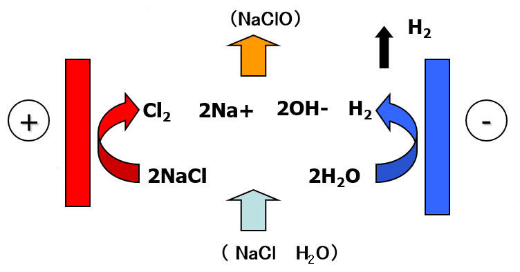  chlorine electrolysis process